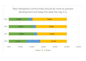 This pie chart shows respondent agreement with the statement “New Hampshire communities should do more to prevent development and keep the state the way it is.” 35% agree, 62% disagree, and 3% are unsure. In 2023, 35% agreed, 59% disagreed, and 6% were unsure. In 2022, 42% agreed, 53% disagreed, and 3% were unsure. In 2021, 44% agreed, 51% disagreed, and 5% were unsure. In 2020, first year of the poll, 31.3% agreed, 45.7% disagreed, and 23% were unsure.