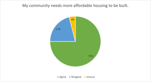 Pie chart showing support for affordable housing saying "My community needs more affordable housing to be built."