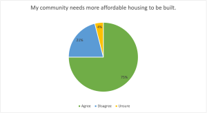 This pie chart shows respondent agreement with the statement “My community needs more affordable housing to be built.” 75% agree, 21% disagree, and 4% are unsure.