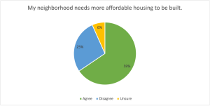 This pie chart shows respondent agreement with the statement “My neighborhood needs more affordable housing to be built.” 59% agree, 25% disagree, and 6% are unsure.