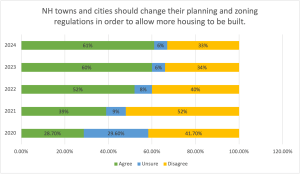 Bar graph titled "NH towns and cities should change their planning and zoning regulations in order to allow more housing to be built."