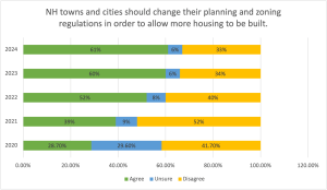 This bar graph shows respondent agreement with the statement “New Hampshire towns and cities should change their planning and zoning regulations in order to allow more housing to be built.” 61% agree, 33% disagree, and 6% are unsure. In 2023, 60% agreed, 34% disagreed, and 6% were unsure. In 2020, the first year of the poll, only 28% agreed, 41% disagreed, and 30% were unsure.