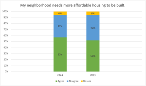 Bar graph titled: "My neighborhood needs more affordable housing to be built."