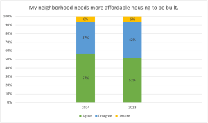 This pie chart shows respondent agreement with the statement “My neighborhood needs more affordable housing to be built.” 57% agree, 37% disagree, and 6% are unsure. In 2023, 52% agreed, 42% disagreed, and 6% were unsure.