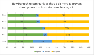 Bar graph titled: New Hampshire communities should do more to prevent development and keep the state the way it is.