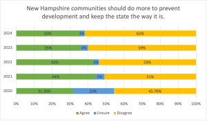 This pie chart shows respondent agreement with the statement “New Hampshire communities should do more to prevent development and keep the state the way it is.” 35% agree, 62% disagree, and 3% are unsure. In 2023, 35% agreed, 59% disagreed, and 6% were unsure. In 2022, 42% agreed, 53% disagreed, and 3% were unsure. In 2021, 44% agreed, 51% disagreed, and 5% were unsure. In 2020, first year of the poll, 31.3% agreed, 45.7% disagreed, and 23% were unsure.