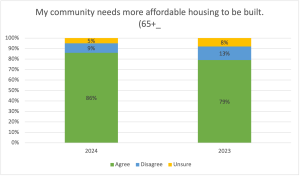 A bar graph titled: My community needs more affordable housing to be built. (65+_