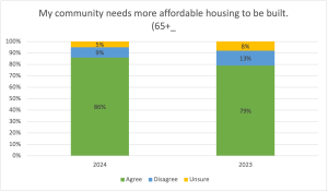 This pie chart shows respondent (65 years and older) agreement with the statement “My community needs more affordable housing to be built.” 86% agree, 9% disagree, and 5% are unsure. In 2023, 79% agreed, 13% disagreed, and 8% were unsure.