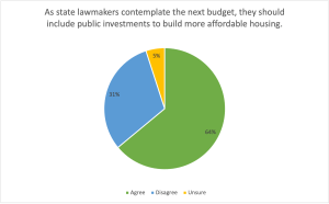 Pie chart titled: As state lawmakers contemplate the next budget, they should include public investments to build more affordable housing.