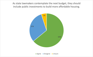 This pie chart shows respondent agreement with the statement “As state lawmakers contemplate the next budget, they should include public investments to build more affordable housing.” 64% agree, 31% disagree, and 5% are unsure.