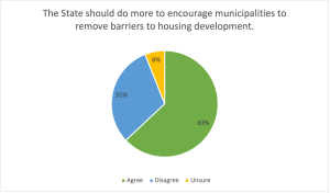 This pie chart shows respondent agreement with the statement “The State should do more to encourage municipalities to remove barriers to housing development.” 63% agree, 31% disagree, and 6% are unsure.