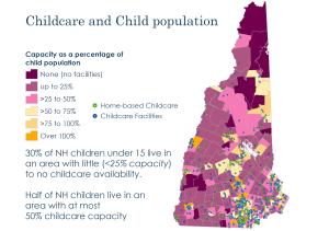 Color-coded graph of New Hampshire towns visually representing childcare capacity as a percentage of child population. Text reads that 30% of NH children under 15 live in an area with little (<25% capacity) to no childcare availability. Half of NH children live in an area with at most 50% childcare capacity.