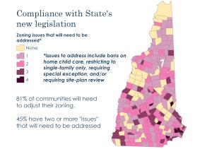 Graphic titled "Compliance with State's new legislation." Graphic shows a color-coded map of cities in New Hampshire that indicate the number of zoning issues that will need to be addressed. Text indicates that issues to address include bans on home child care, restricting to single-family only, requiring special exception, and/or requiring site-plan review. 81% of communities will need to adjust their zoning. 45% have two or more "issues" that will need to be addressed.