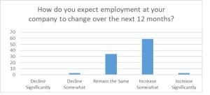 Bar graph with the title "How do you expect employment at your company to change over the next 12 months?" Parameters include Decline Significantly (0), Decline Somewhat (under 10), Remain the Same (over 30), Increase Somewhat (just under 60), and Increase Significantly (under 10). Responses are indicated by blue bars. 