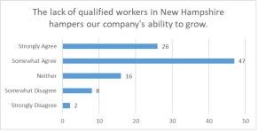 A horizontal bar graph with y-axis parameters ranging from Strongly Disagree to Strongly Agree and x-axis parameters ranging from 0 to 50. The title is "The lack of qualified workers in New Hampshire hampers our company's ability to grow." Responses are indicated by horizontal blue bars: Strongly Agree (26), Somewhat Agree (47), Neither (16), Somewhat Disagree (8), Strongly Agree (2)