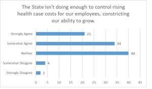 A horizontal bar graph with y-axis parameters ranging from Strongly Disagree to Strongly Agree and x-axis parameters ranging from 0 to 45. The graph is titled "The State isn't doing enough to control rising health case costs for our employees, constricting our ability to grow." Responses are indicated by horizontal blue bars: Strongly Agree (21), Somewhat Agree (34), Neither (40), Somewhat Disagree (4), Strongly Disagree (2)