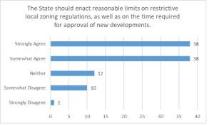 A horizontal bar graph with y-axis parameters ranging from Strongly Disagree to Strongly Agree and x-axis parameters ranging from 0 to 40. The title is "The State should enact reasonable limits on restrictive local zoning regulations, as well as on the time required for approval of new developments. Data is indicated by blue horizontal bars: Strongly Agree (38), Somewhat Agree (38), Neither (12), Somewhat Disagree (10), Strongly Disagree (1).